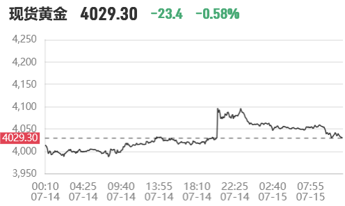 2026年7月15日黄金短线跳水!现货黄金跌破4030美元/盎司,日内跌超20美元