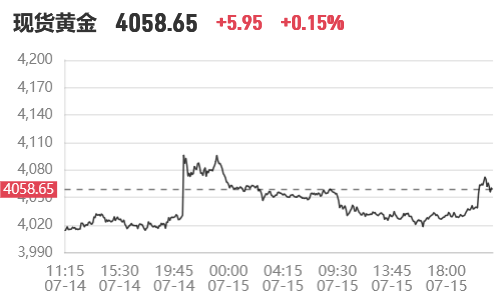 美国6月PPI低于预期!美股黄金全线拉升,现货黄金向上突破4070美元/盎司