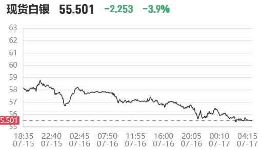 2026��7��17���賿���ɰ����۸������µ����ֻ������յ�3.9%��ŦԼ�����յ�2.93%