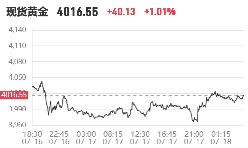 现货黄金日内涨超40美元!2026年7月18日现货黄金收盘价格4016.36美元/盎司,涨幅1.01%