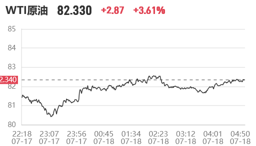 2026年7月19日今日国际原油暗盘价格:WTI、布伦特实时行情查询