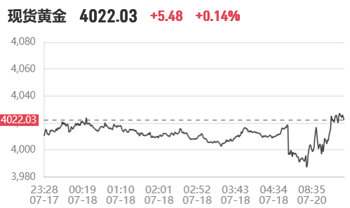 今日金价反弹上涨!2026年7月20日国际国内黄金价格最新行情(实时更新)