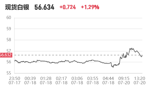 今日银价上涨,2026.7.20白银多少钱一克查询,现货、白银回收价格