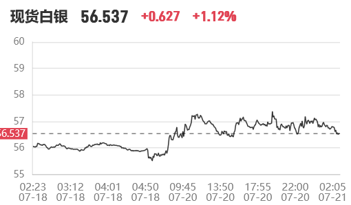 今日银价上涨,2026.7.21白银多少钱一克查询,现货、白银回收价格行情