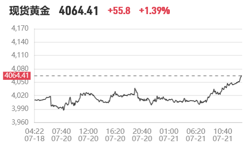 7月21日现货黄金突破4060美元/盎司,日内涨幅扩大至1.44%