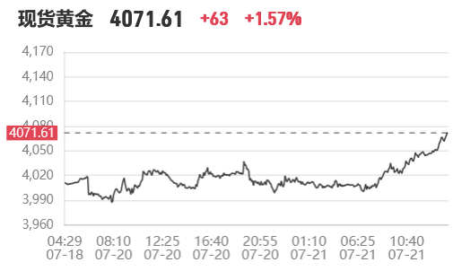 7月21日金价大涨!现货黄金突破4070美元/盎司,最新报4071.42美元