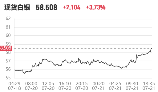 现货白银涨幅扩大至3%!2026年7月21日现货白银向上突破58美元/盎司