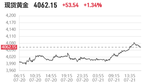 金价大反弹!7月21日现货黄金一度跌破4000后强势拉升,突破4080美元/盎司