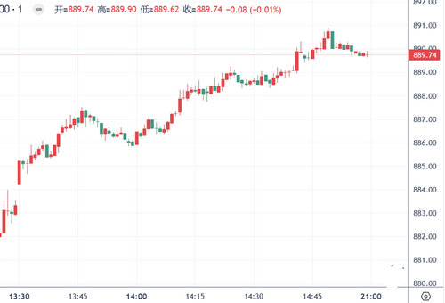 2026年7月21日金价最新报价:AU9999金价887.1元,沪金主力892.4元,单日涨超1%全线走强