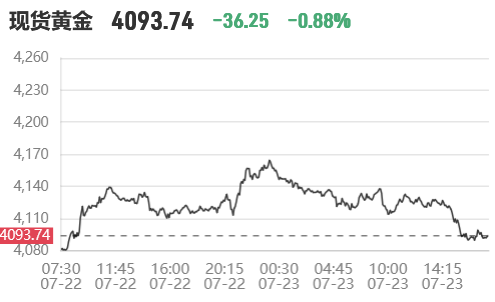 国际金价失守4100-4090美元!2026年7月23日金条降价、国内金价最新行情