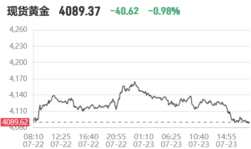 国际金价4140美元高位跳水!2026年7月23日深圳水贝实时金价查询