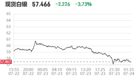 白银突发暴跌!现货白银跌破58美元/盎司,日内跌超3%