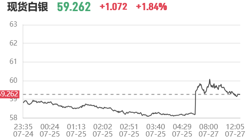 今日银价上涨,2026.7.27白银多少钱一克查询,现货、白银回收价格行情