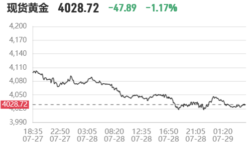 7��29���賿�ƽ��������飺�ֻ��ƽ��µ�1.18%��4028.42��Ԫ��COMEX�ڽ��µ�1.19%��4087.1��Ԫ