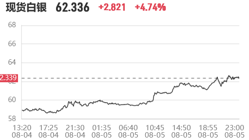 8月5日晚间白银全线走强,沪银大涨3.76%站上15260元,白银T+D涨1.42%,白银回收价同步跟涨