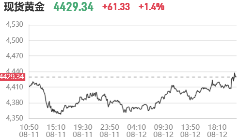 7月CPI数据引爆行情!现货黄金突破4440美元,涨超1%再创阶段新高
