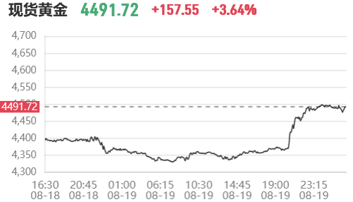 ���ڽ��ҹ��ȫ������!������������2.13%��AU9999�������2.83%���ƽ�T+D����2.33%
