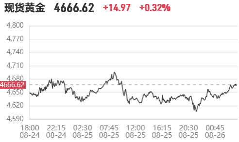 8月26日凌晨伦敦金价今日价格:现货黄金升破4660美元,日内涨幅0.31%