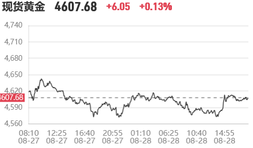 8��28�������ٽ��ڻ�ʵʱ���飺NYMEX�ٽ�������Լ�����ǳ�5%ͻ��1430��Ԫ�ؿ�