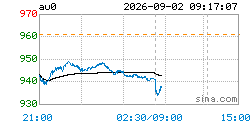 2026年9月2日国内沪金期货今日行情:沪金主力合约日内下跌2.39%,现报938.04元/克