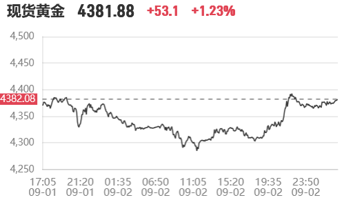 9��3���賿���ڽ��ʵʱ�����ѯ������������0.86%��Au9999��1.12%���ƽ�T+D��1.07%