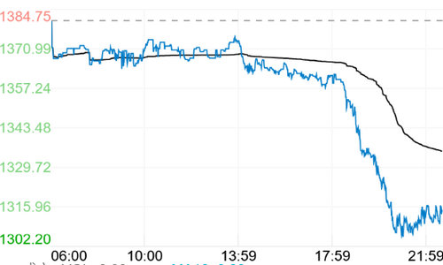 9��10�������ٽ��ڻ�ҹ�̼۸�NYMEX�ٽ�������Լ���ڵ���5%��ʧ��1310��Ԫ�ؿ�