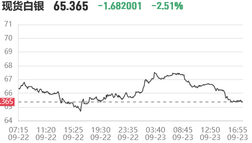 2026年9月23日伦敦银价日内跌超2%!现货白银跌破66美元关口