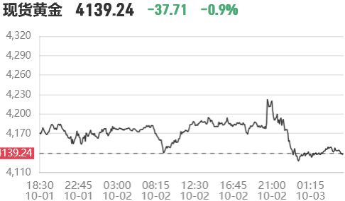 10月3日伦敦金价今日行情:现货黄金跌破4140美元关口,跌幅扩大至0.91%